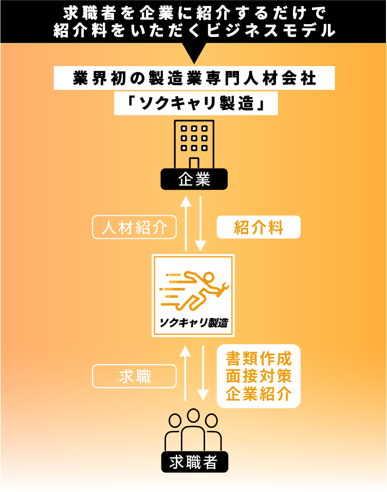 求職者を企業に紹介するだけで紹介料をいただくビジネスモデル