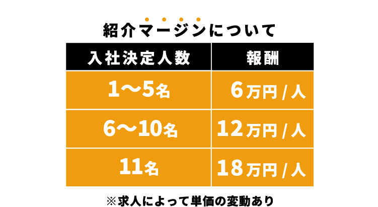 紹介マージンについて